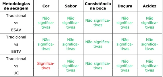 Tabela 2 – Resultados dos ensaios de análise sensorial aplicados às peras da  secagem de 2009