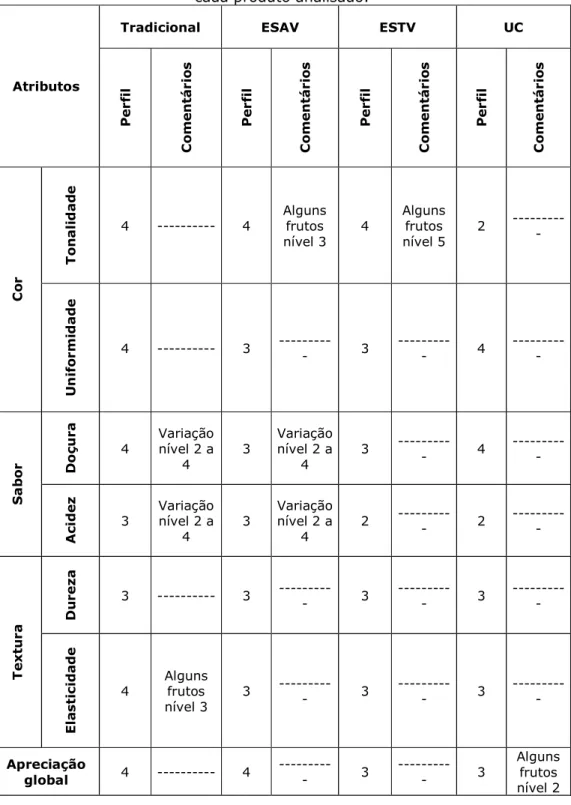 Tabela 3 – Resultados da avaliação de consenso realizada pelo painel para  cada produto analisado