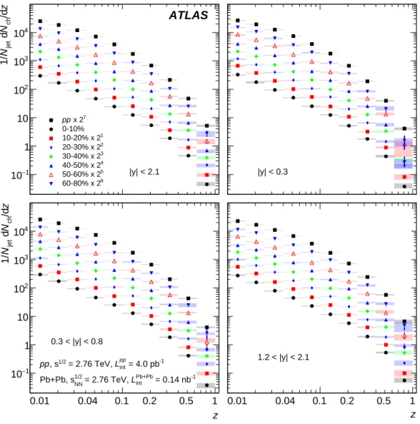 Figure 3: Unfolded distributions of longitudinal momentum fraction, D(z), measured in pp collisions and for seven centrality bins measured in Pb + Pb collisions