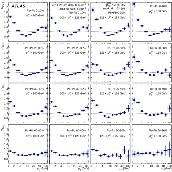 Figure 6: The ratio R D(p T ) of unfolded D(p T ) distributions measured in heavy-ion collisions to unfolded D(p T ) distributions measured in pp collisions