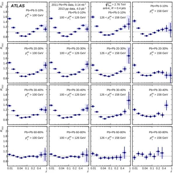 Figure 7: The ratio R D(z) of unfolded D(z) distributions measured in heavy-ion collisions to unfolded D(z) distri- distri-butions measured in pp collisions