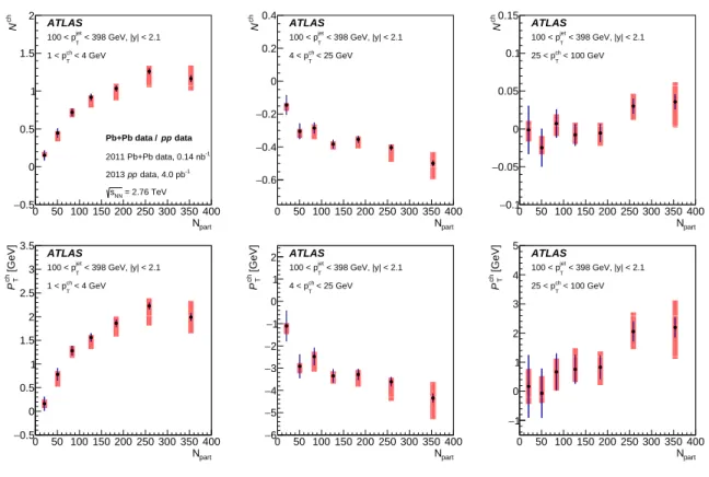 Figure 8: (Upper panels) The di ff erence N ch between the total yield of particles in a given p ch T interval (indicated in the legend) measured in Pb + Pb collisions and the total yield of particles in the same p ch T interval measured in pp collisions
