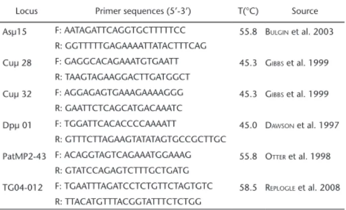 Table 1. Microsatellite loci used for paternity tests in Turdus albicollis,  primer sequences, annealing temperature (T), and source.