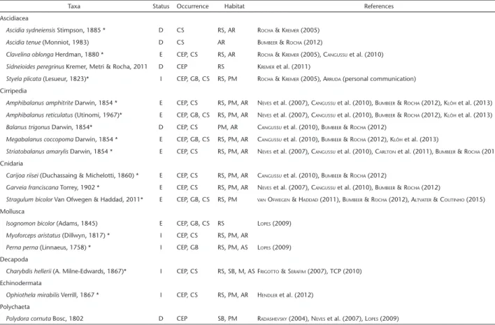 Table 1. List of marine benthic non-native species of Paraná, south Brazil.