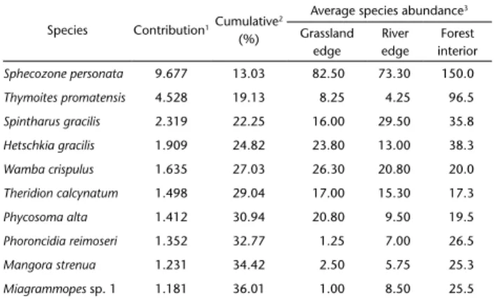 Table 1. SIMPER analysis for the ten spiders species contributing  most to dissimilarity among riparian forests in southern Brazil
