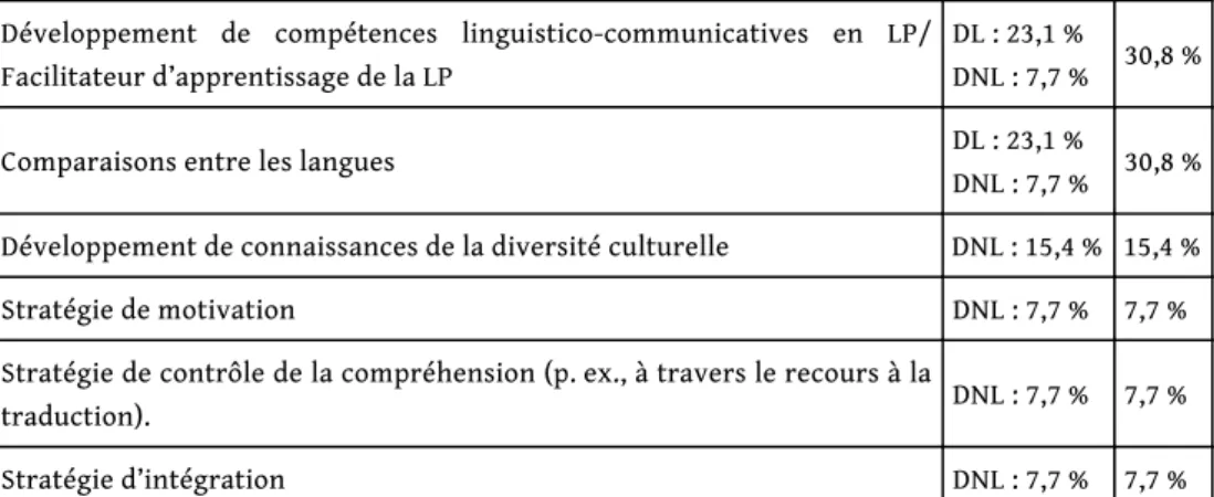 Tableau 4 : Arguments des enseignants pour ne pas avoir recours à la LCO