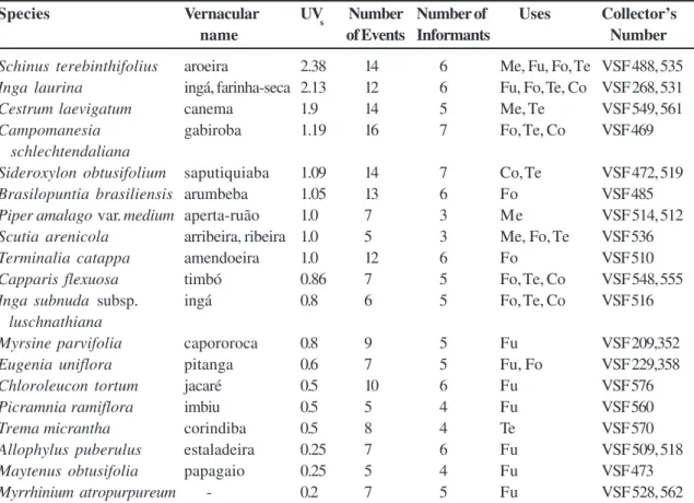 Table 3 – Useful species (dbh &gt; 2.5) sampled in 0.1 ha of restinga forest at Arraial do Cabo Municipality, Rio de Janeiro, Brazil