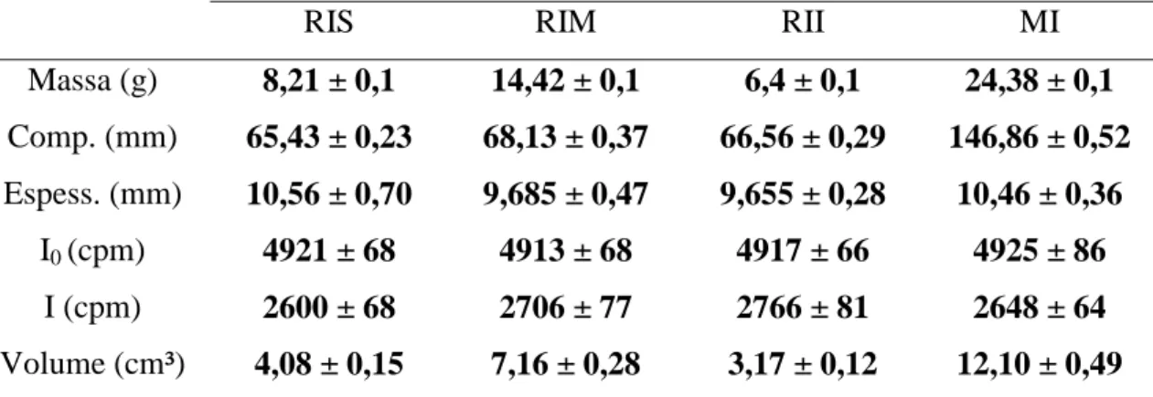 Tabela 2. Resultados de medidas experimentais diretas de massa, comprimento e  espessura; valores médios com respectivos desvios padrões das contagens de I 0  e I pelo  método de atenuação da radiação gama  241 Am e valores médios com respectivos desvios  
