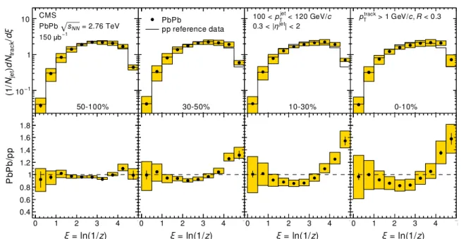 Figure 2: (Color online) (Top) The PbPb fragmentation function in bins of centrality (increasing from left to right) overlaid with pp reference data