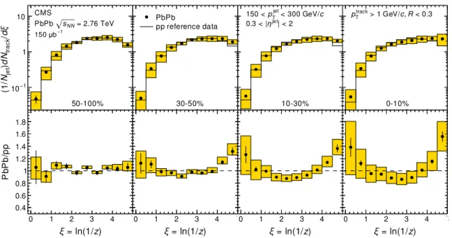 Figure 4: (Color online) (Top) The PbPb fragmentation function in bins of centrality (increasing from left to right) overlaid with pp reference data