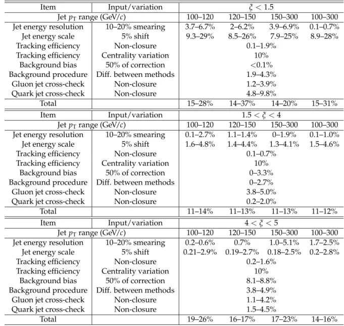 Table 1: Summary of systematic uncertainties in jet fragmentation function analysis in bins of ξ for the 0–10% centrality