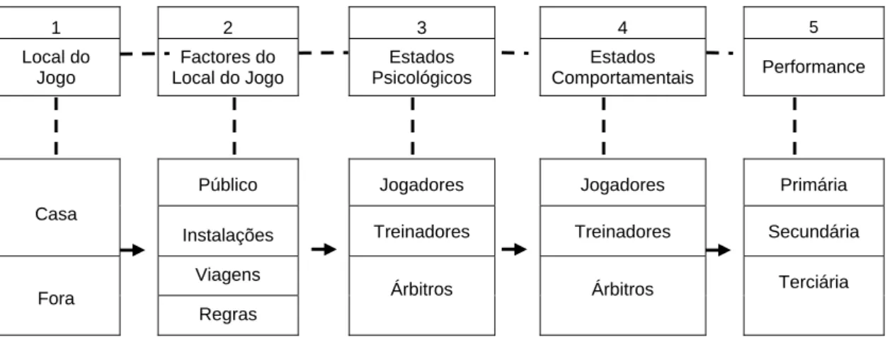 Figura 1.2. Modelo estrutural da investigação centrada no local de disputa dos jogos.  