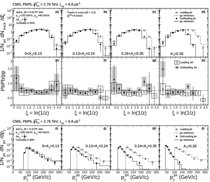 Figure 4: (a–d) Fragmentation functions for the leading (open circles) and subleading (solid points) jets in four regions of A J in central PbPb collisions compared to the pp reference
