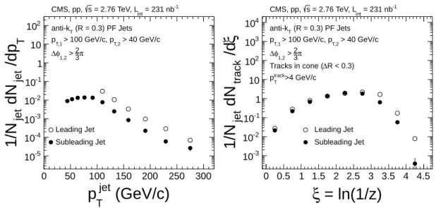 Figure 2: Data from pp collisions. Left: Leading and subleading jet p T distributions (not cor- cor-rected for jet-finding efficiency and not unfolded for the jet energy resolution)