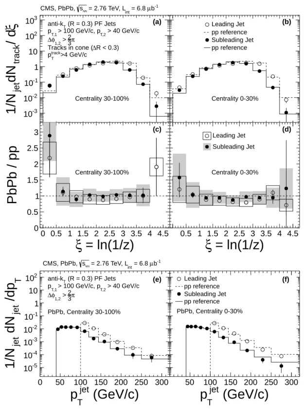 Figure 3: (a,b) Fragmentation functions reconstructed in peripheral and central PbPb data for the leading (open circles) and subleading (solid points) jets