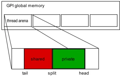 Figure 4.4.1: Data structure and GPI memory placement