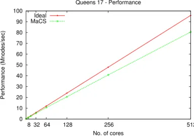 Figure 5.7.3 presents performance in terms of number of stores processed per second. The performance of MaCS continues to increase as we grow the number of cores but is lower and even slightly diverging from the ideal case.