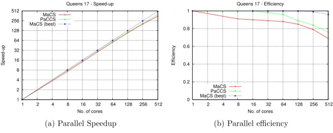 Figure 5.7.4 depicts the parallel speedup (Figure 5.7.4a) and parallel efficiency (Figure 5.7.4b) graphs of MaCS and PaCCS.