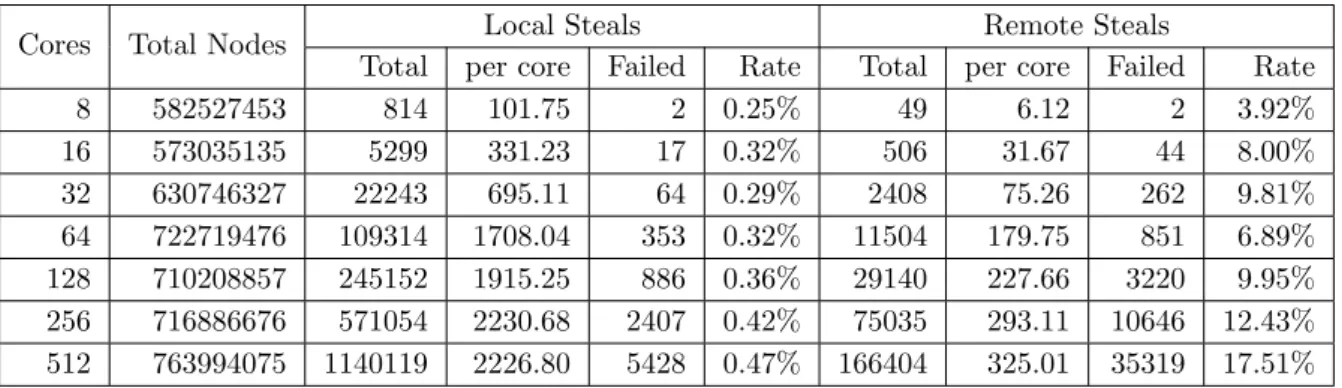 Table 5.7.2: Work Stealing Information - Golomb Ruler (n=13).