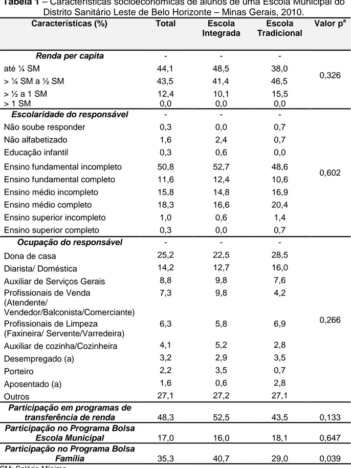 Tabela 1 – Características socioeconômicas de alunos de uma Escola Municipal do  Distrito Sanitário Leste de Belo Horizonte – Minas Gerais, 2010