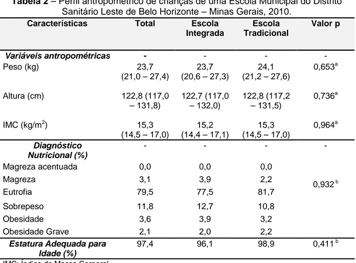 Tabela 2 – Perfil antropométrico de crianças de uma Escola Municipal do Distrito  Sanitário Leste de Belo Horizonte – Minas Gerais, 2010
