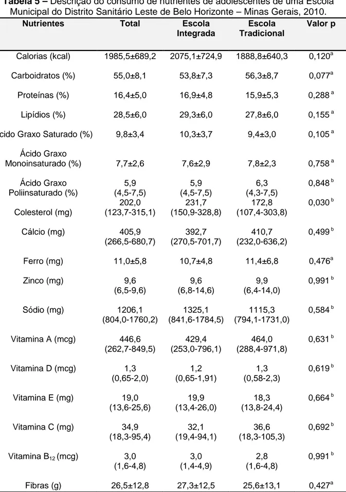 Tabela 5 – Descrição do consumo de nutrientes de adolescentes de uma Escola  Municipal do Distrito Sanitário Leste de Belo Horizonte – Minas Gerais, 2010