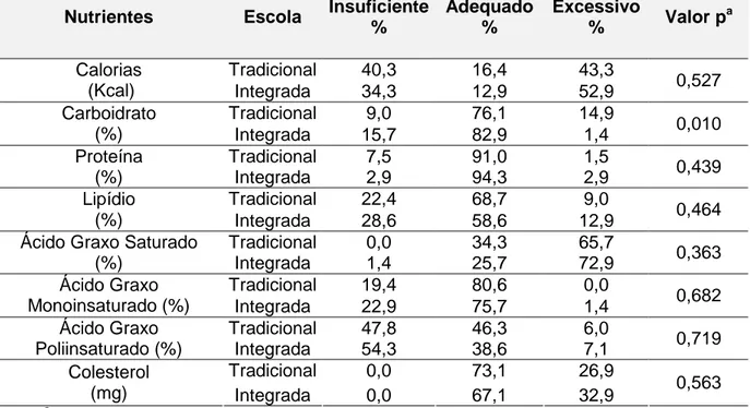 Tabela 6 – Classificação da ingestão de energia, macronutrientes, ácidos graxos e  colesterol de adolescentes de uma Escola Municipal do Distrito Sanitário Leste de 