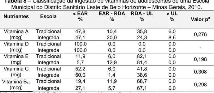 Tabela 8 – Classificação da ingestão de vitaminas de adolescentes de uma Escola  Municipal do Distrito Sanitário Leste de Belo Horizonte – Minas Gerais, 2010