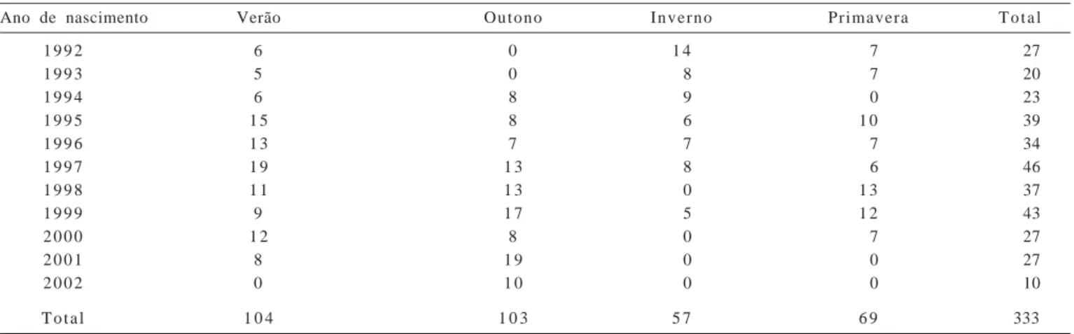 Tabela 1 - Frequências observadas para idade ao primeiro parto de vacas da raça Holandesa em cada grupo de contemporâneas (ano-estação de nascimento) – Sistema Intensivo de Produção de Leite, Embrapa Pecuária Sudeste, São Carlos, São Paulo