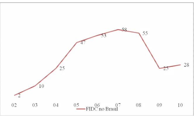 Gráfico 3 – Quantidade de Operações de FIDC no Brasil (período entre 2002 e 2010) 