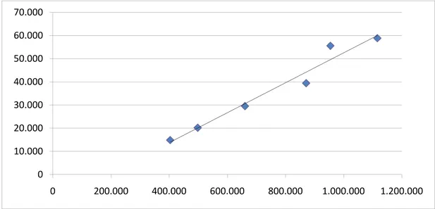 Gráfico 4 – Correlação entre volume de operações de crédito e volume de operações de  FIDC  010.00020.00030.00040.00050.00060.00070.000 0 200.000 400.000 600.000 800.000 1.000.000 1.200.000