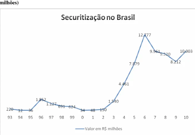 Gráfico 6 – Securitização no Brasil (período de 1993 até 2010 – valores em R$ 