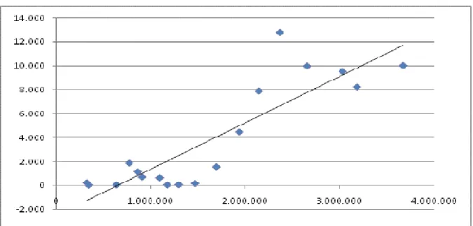 Gráfico 8 – Correlação Securitização x PIB (valores em R$ milhões) 