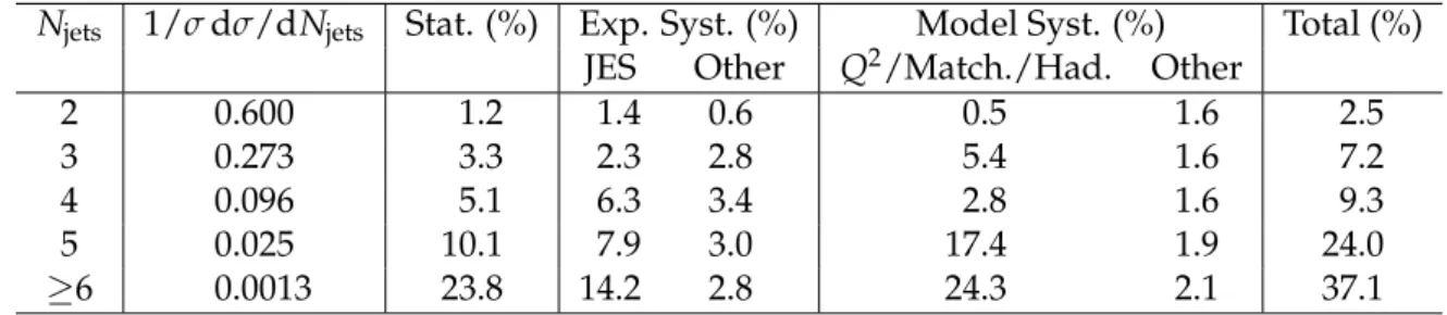 Table 1: Normalised differential tt production cross section as a function of the jet multiplicity for jets with p T > 30 GeV in the dilepton channel