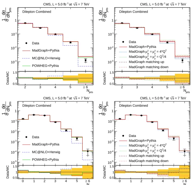 Figure 2: Normalised differential tt production cross section as a function of the jet multiplicity for jets with p T > 30 GeV (top) and p T > 60 GeV (bottom) in the dilepton channel