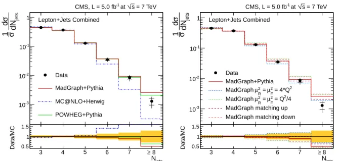 Figure 3: Normalised differential tt production cross section as a function of jet multiplicity for jets with p T > 35 GeV in the ` +jets channel