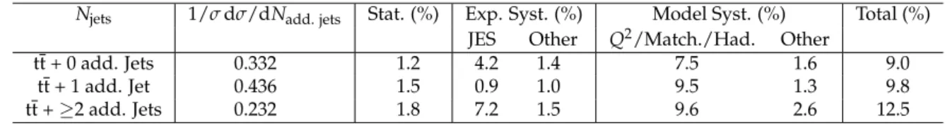 Table 4: Normalised differential tt production cross section as a function of the jet multiplicity for jets with p T > 30 GeV in the dilepton channel