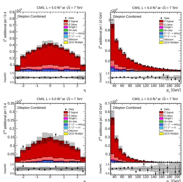 Figure 7: Distribution of the η (left) and the p T (right) of the first (top) and second (bottom) lead- lead-ing additional reconstructed jets compared to signal and background simulated samples