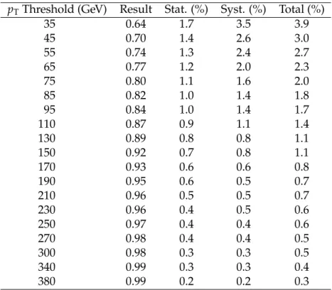 Table 5: Measured gap fraction as a function of the additional jet p T . The statistical, systematic, and total uncertainties are also shown.