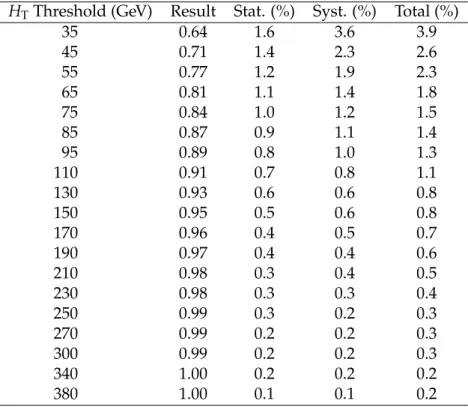 Table 6: Measured gap fraction as a function of H T = ∑ p add. jets T . The statistical, systematic, and total uncertainties are also shown.