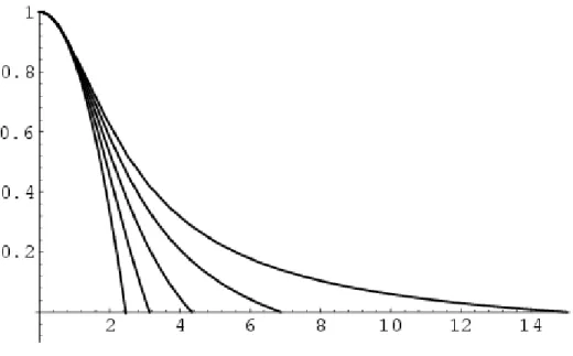 Figura 5.1: Soluções de (), para n = 0 ; 1 ; 2 ; 3 e 4.
