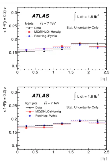 Fig. 9 Dependence of the b-jet (top) and light-jet (bottom) shape on the jet pseudorapidity