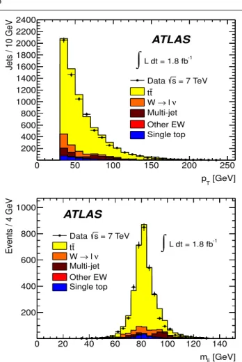 Fig. 3 The distribution of light-jet p T (top) and of the invariant mass of light-jet pairs (bottom) along with the sample composition  expec-tations