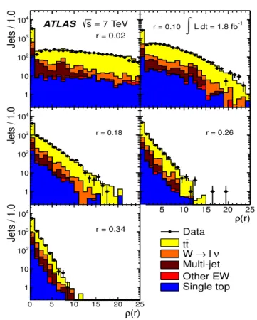Fig. 4 Distribution of R = 0.4 b-jets in the single-lepton channel as a function of the differential jet shapes ρ(r) for different values of r.