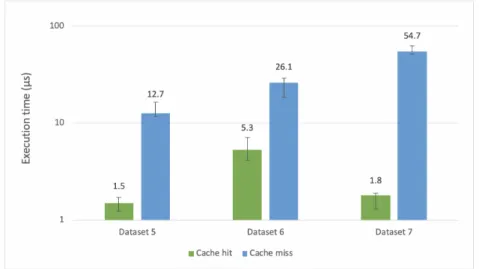 Figure 7.10: The median of the access decision evaluation time for cache hits and cache misses.
