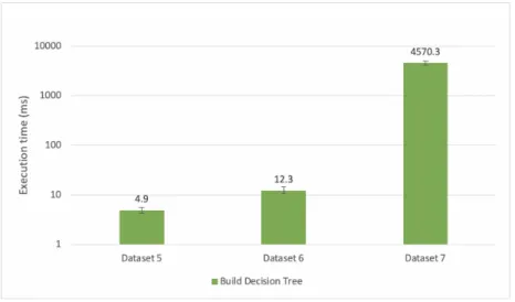 Figure 7.17 shows the processing time to build the Decision Tree for datasets 5, 6 and 7.
