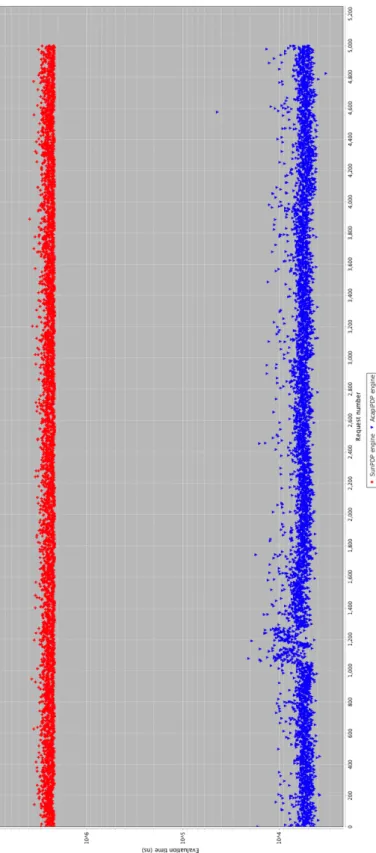 Figure A.1: Access decision evaluation time distribution of SunPDP and AcapiPDP engines for dataset 1.