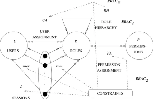 Figure 2.10: A family of Role-Based access control Models - RBAC 0 , RBAC 1 , RBAC 2