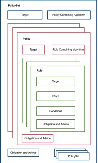 Figure 2.15 illustrates the hierarchical structure composed by PolicySets, Policies and Rules, as well as their main elements.