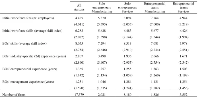 Table 2. Descriptive statistics (Portugal, startups entering during the period 1992-2007, excluding 2001)  All   startups  Solo  entrepreneurs  Manufacturing  Solo  entrepreneurs Services  Entrepreneurial teams Manufacturing  Entrepreneurial  teams  Servic